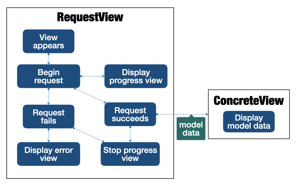 A diagram of the Request View pattern